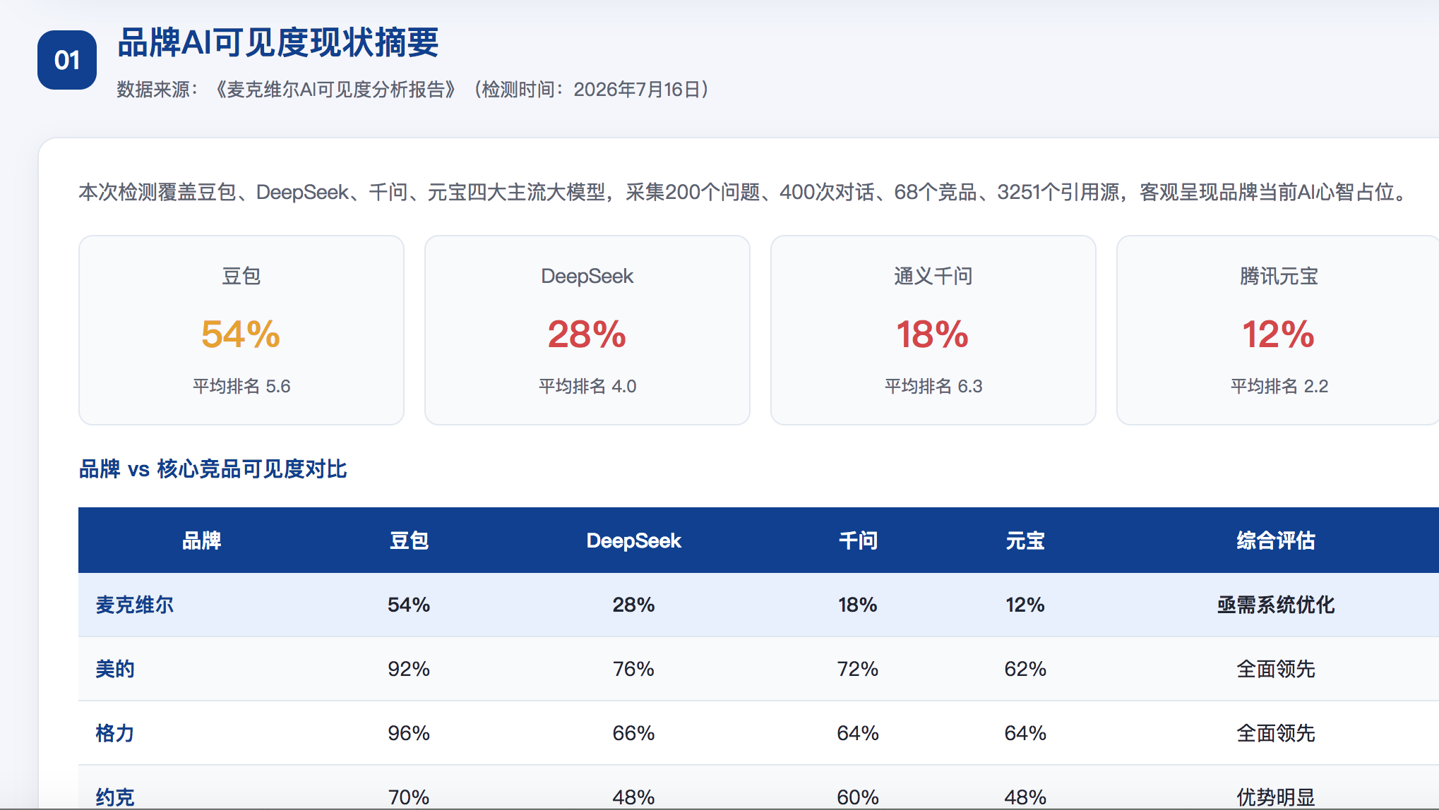 淮北GEO分析报告-品牌ai搜索结果诊断